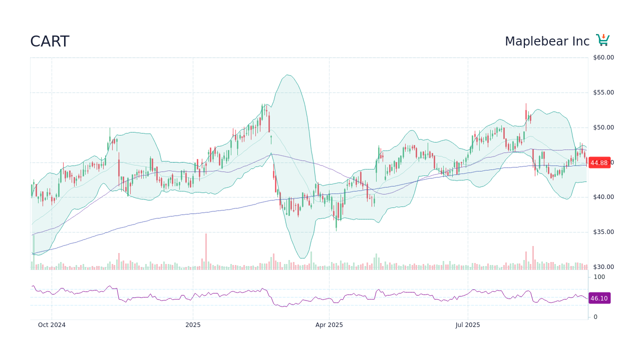 Cart stock price maplebear inc stock candlestick chart stockscan