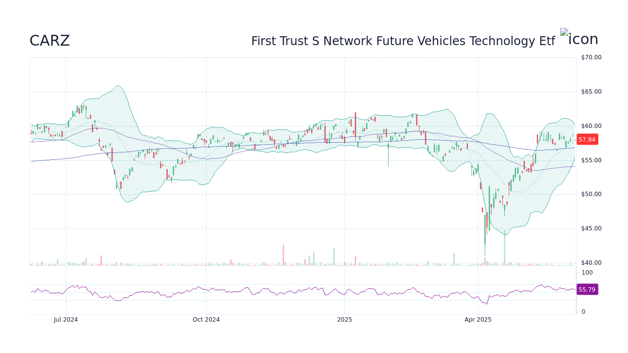 CARZ Stock Price - First Trust S Network Future Vehicles Technology Etf ...