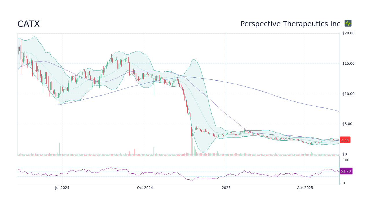 CATX Stock Price Perspective Therapeutics Inc Stock Candlestick Chart