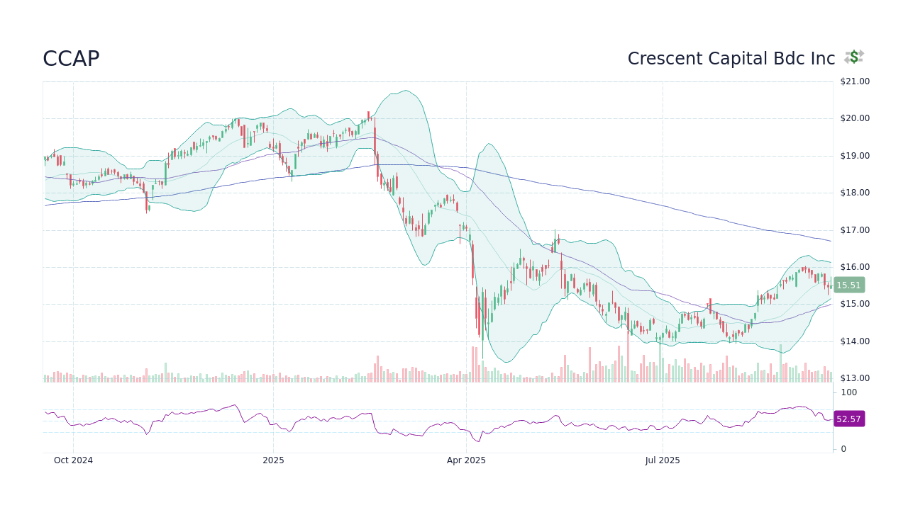 CCAP Stock Price - Crescent Capital Bdc Inc Stock Candlestick Chart ...