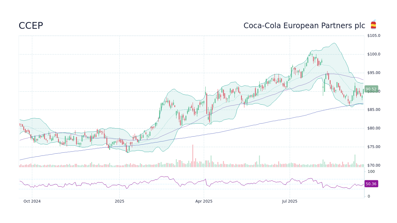Coca-Cola European Partners plc (CCEP) Stock Split History - StockScan