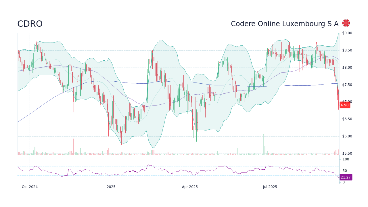 CDRO Stock Price - Codere Online Luxembourg S A Stock Candlestick Chart ...
