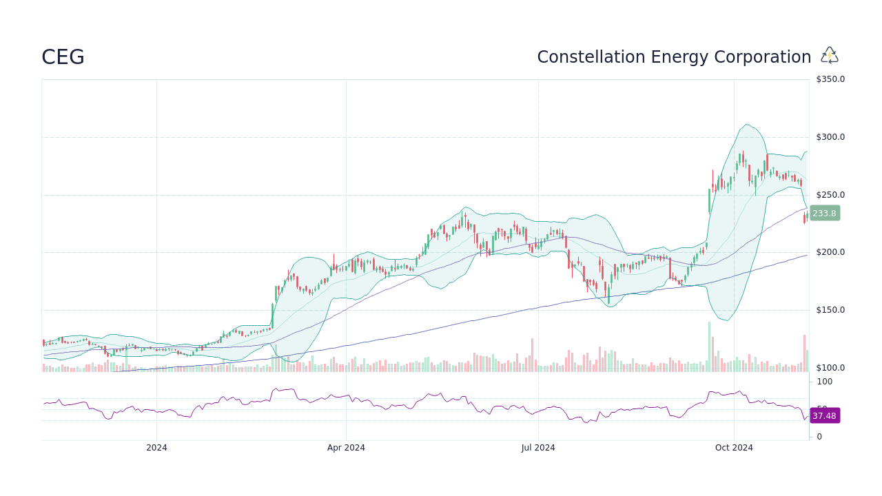 CEG Stock Price Constellation Energy Corporation Stock Candlestick