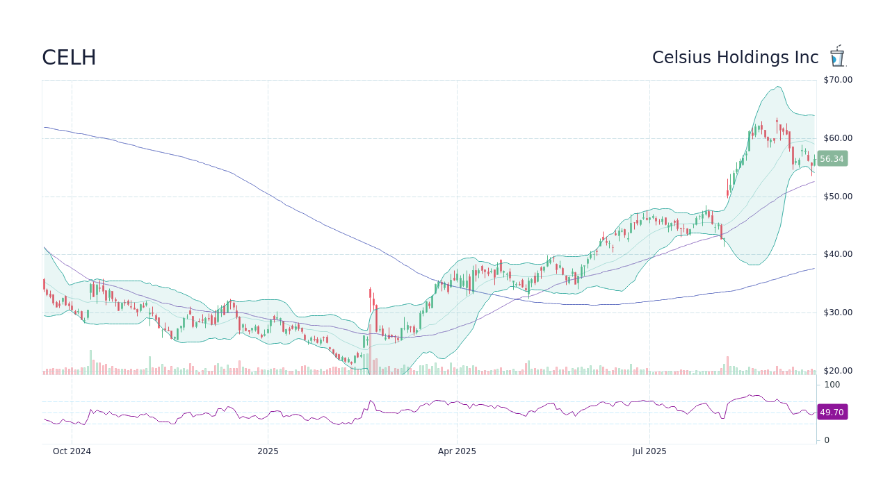 CELH Stock Price Celsius Holdings Inc Stock Candlestick Chart StockScan