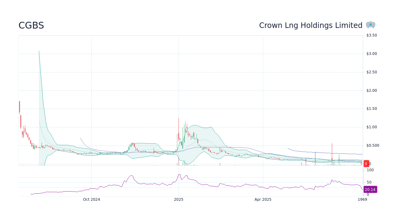 Cgbs stock price crown lng holdings limited stock candlestick chart