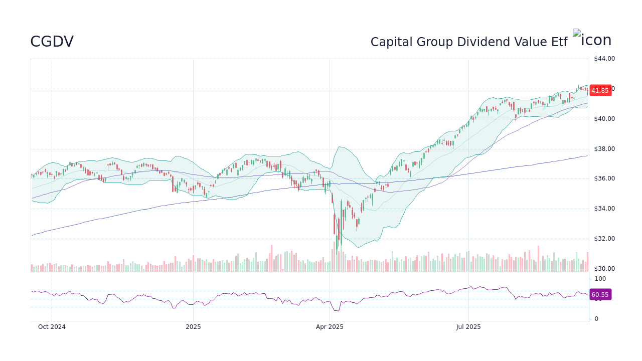 CGDV - Capital Group Dividend Value Etf Stock Price Forecast 2026, 2027 ...