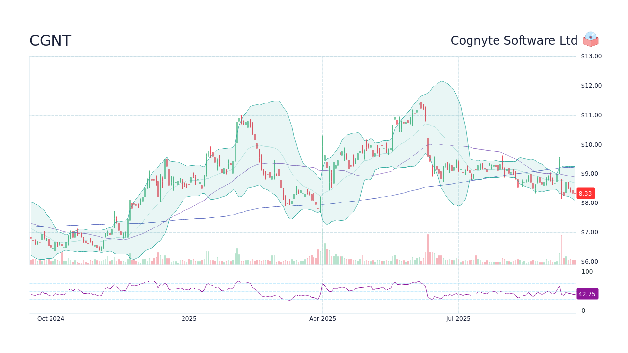 CGNT - Cognyte Software Ltd Stock Price Forecast 2026, 2027, 2030 to ...
