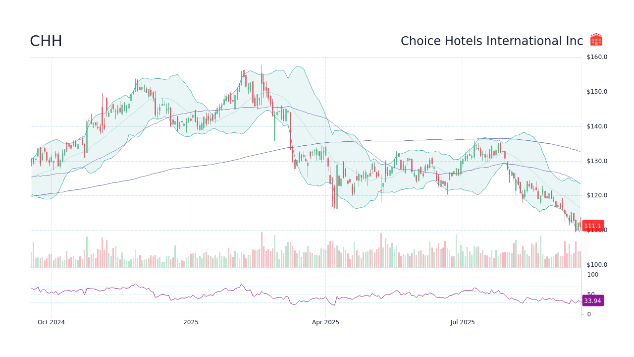 CHH – Choice Hotels International Inc 주가 및 차트 - StockScan