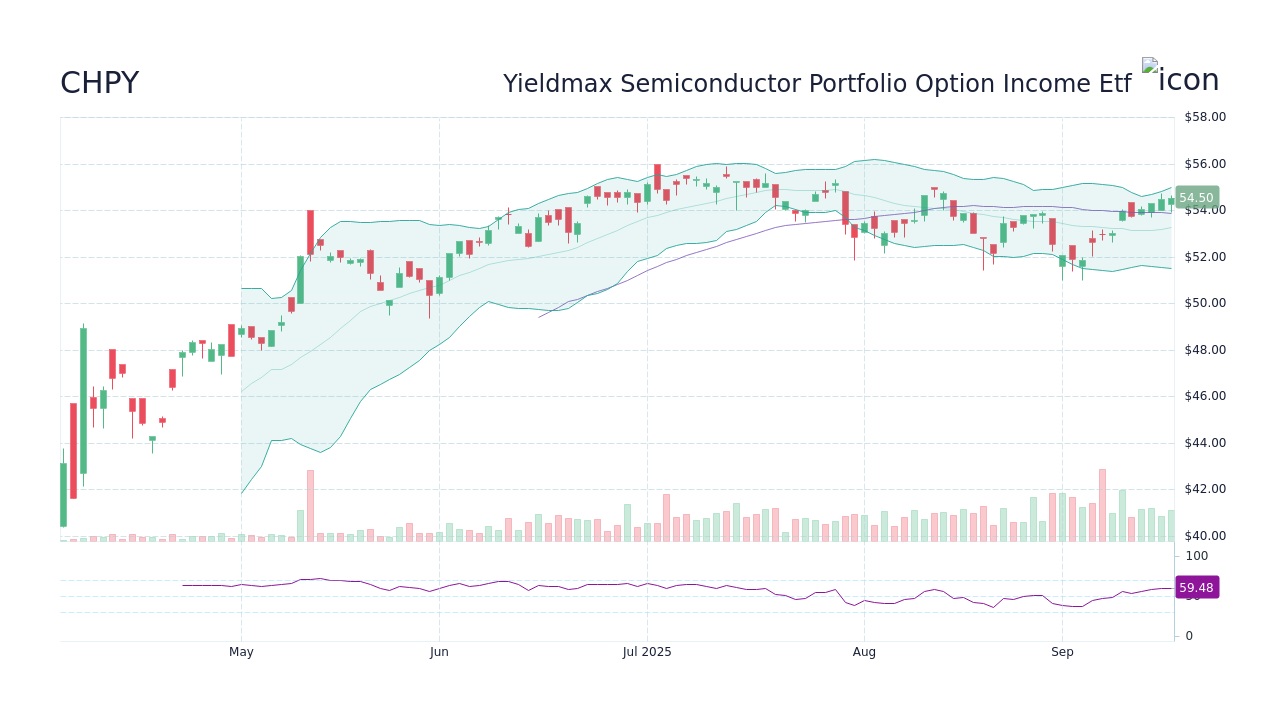 CHPY Stock Price - Yieldmax Semiconductor Portfolio Option Income Etf ...
