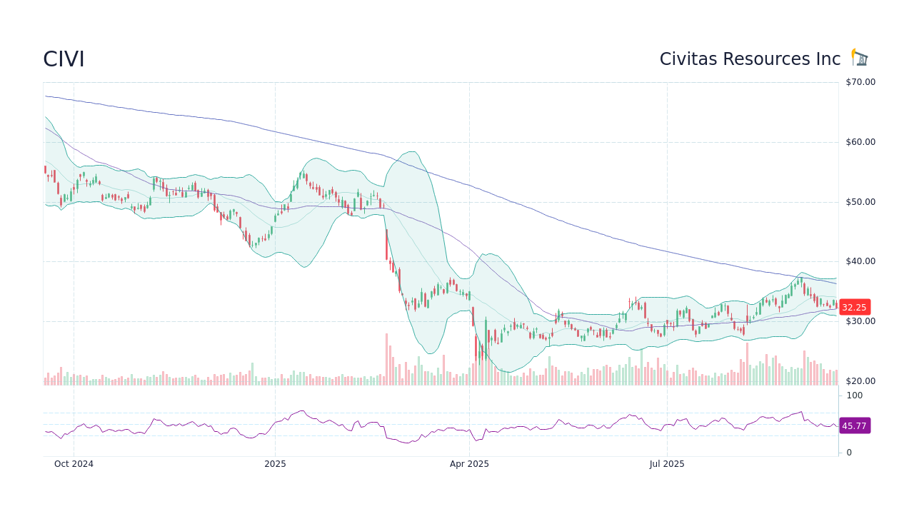 CIVI Civitas Resources Inc Stock Price Forecast 2024, 2025, 2030 to