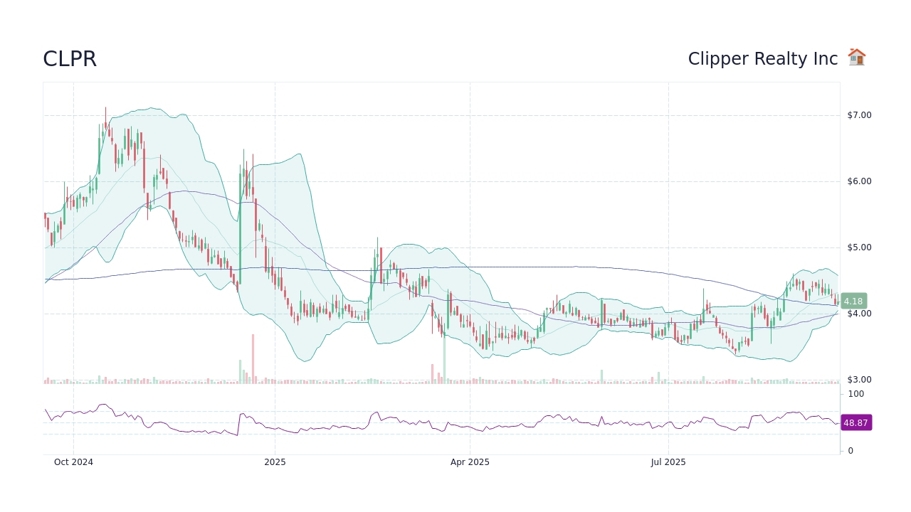 CLPR Stock Price - Clipper Realty Inc Stock Candlestick Chart - StockScan