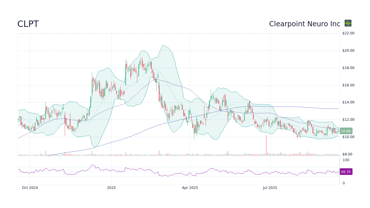 CLPT Stock Price - Clearpoint Neuro Inc Stock Candlestick Chart - StockScan