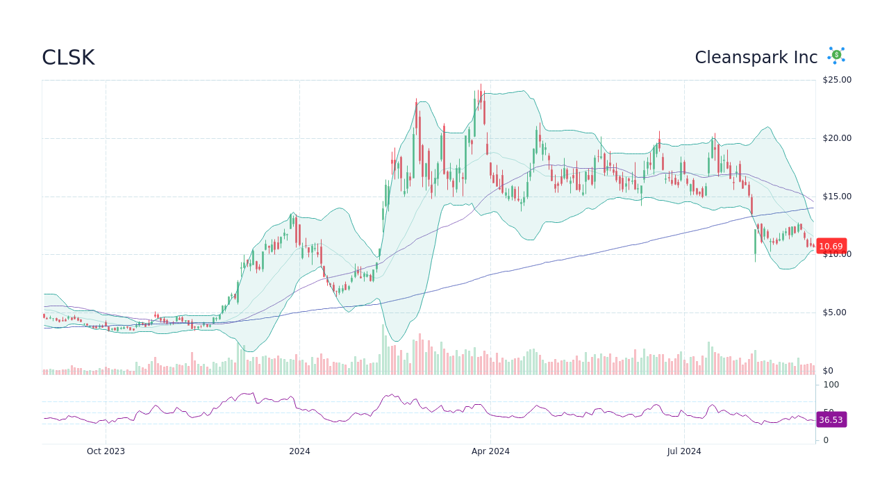 CLSK Cleanspark Inc Stock Price Forecast 2024, 2025, 2030 to 2050