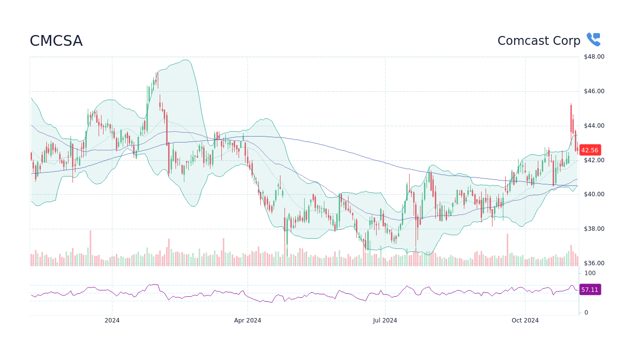 CMCSA Comcast Corp Stock Price Forecast 2024, 2025, 2030 to 2050