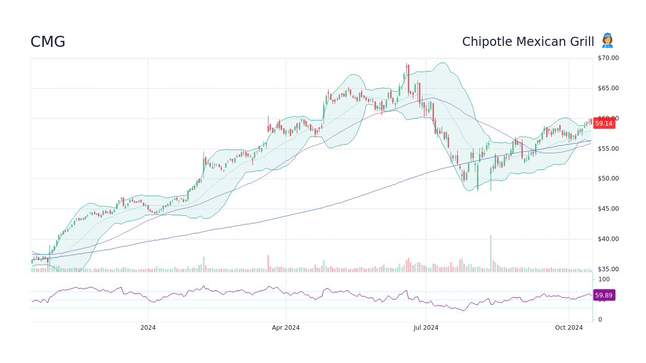 CMG Chipotle Mexican Grill Stock Price Forecast 2024, 2025, 2030 to