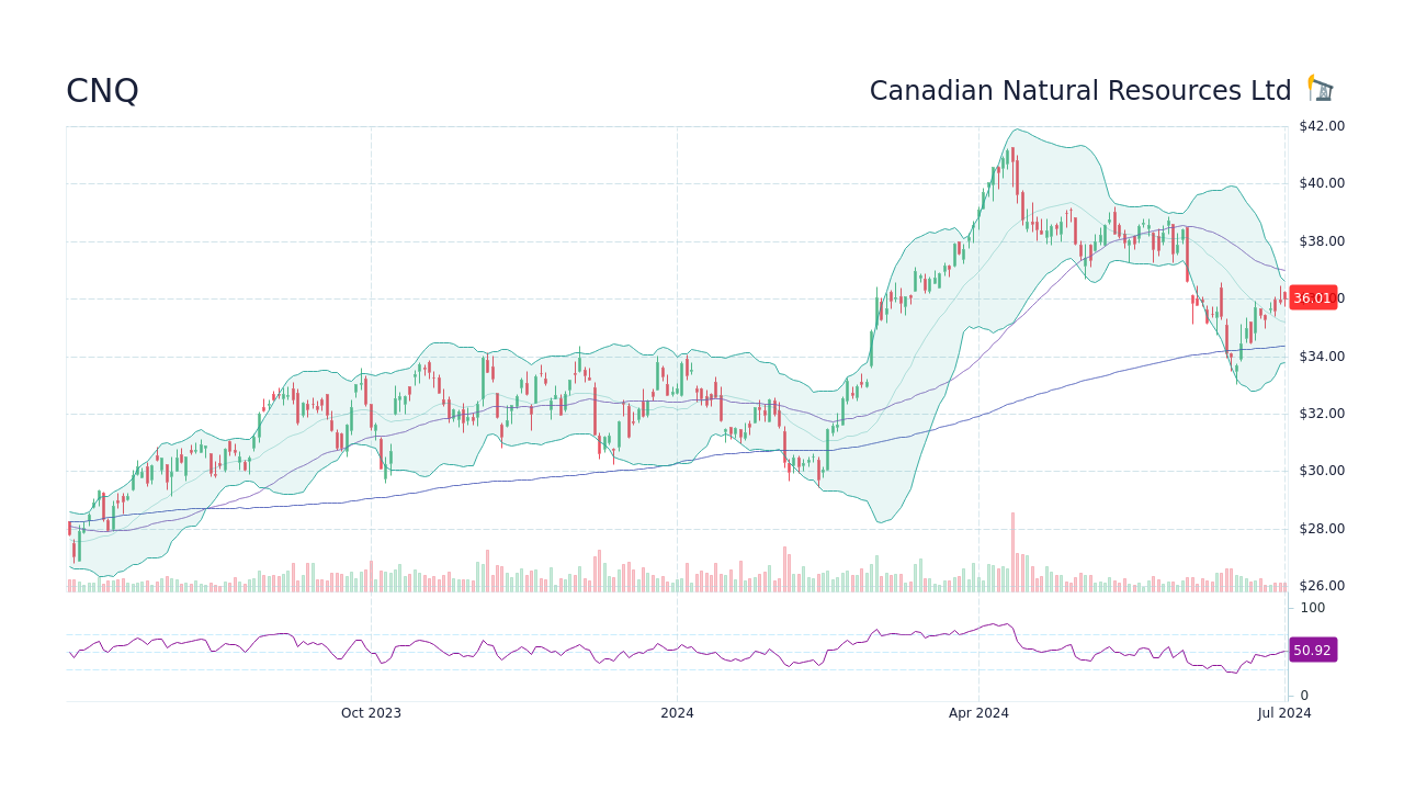 CNQ Stock Price Canadian Natural Resources Ltd. Stock Candlestick