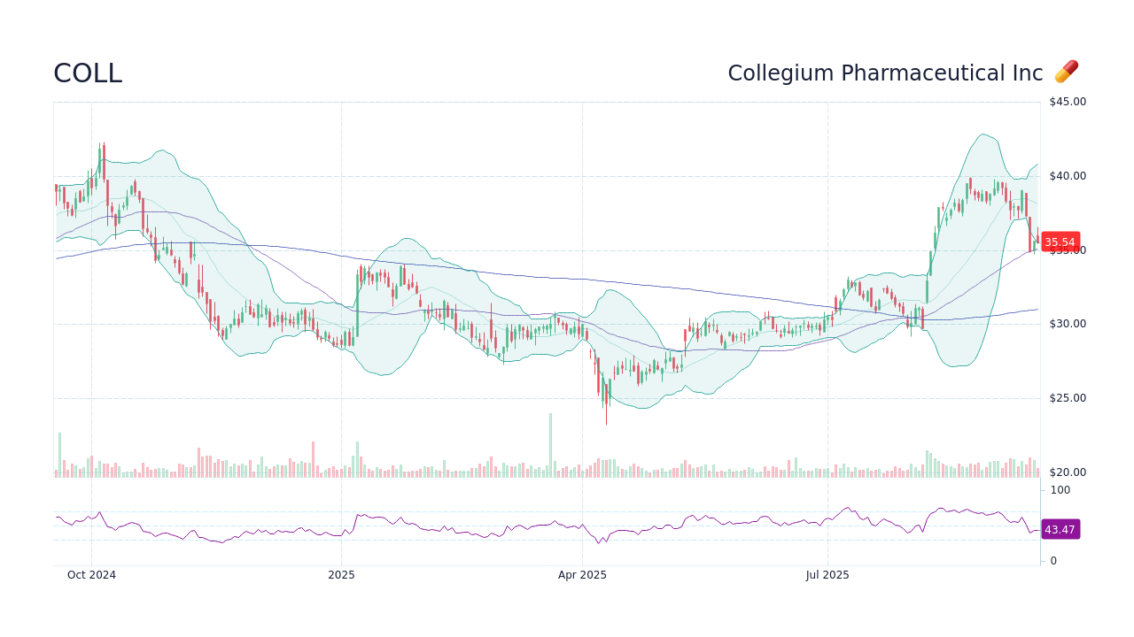 COLL Stock Price - Collegium Pharmaceutical Inc Stock Candlestick Chart ...