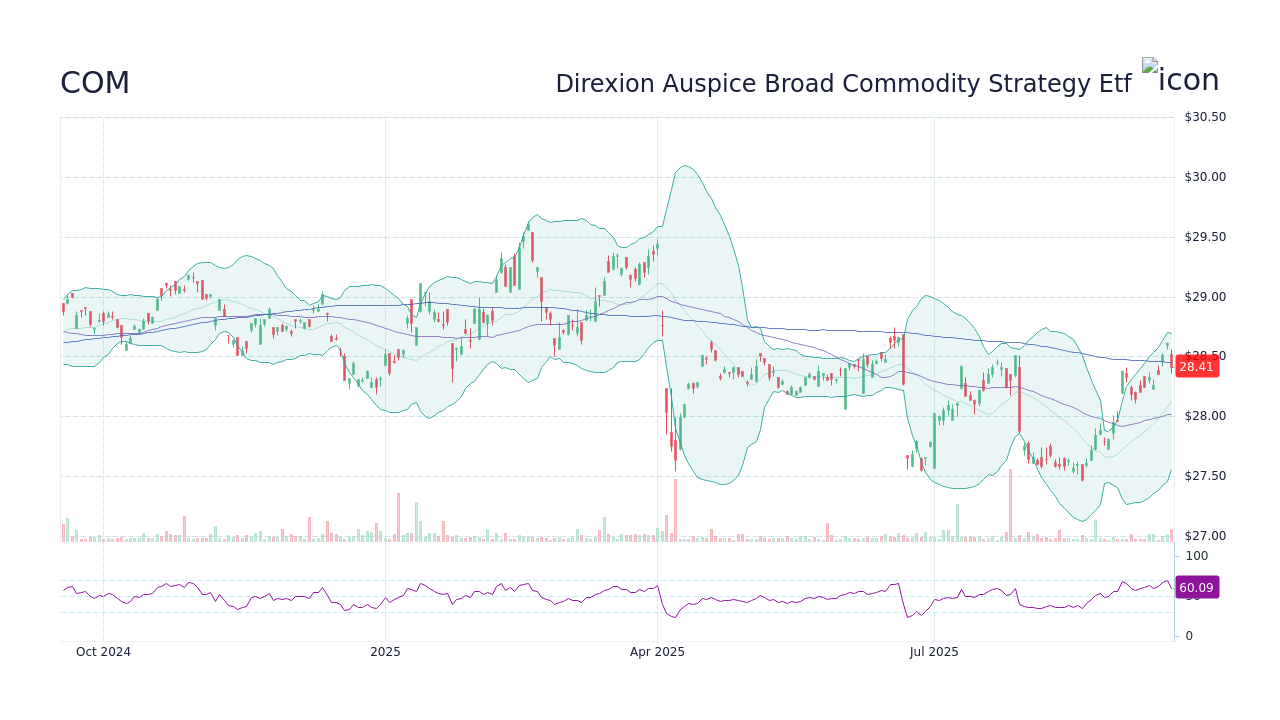 COM Stock Price - Direxion Auspice Broad Commodity Strategy Etf Stock ...