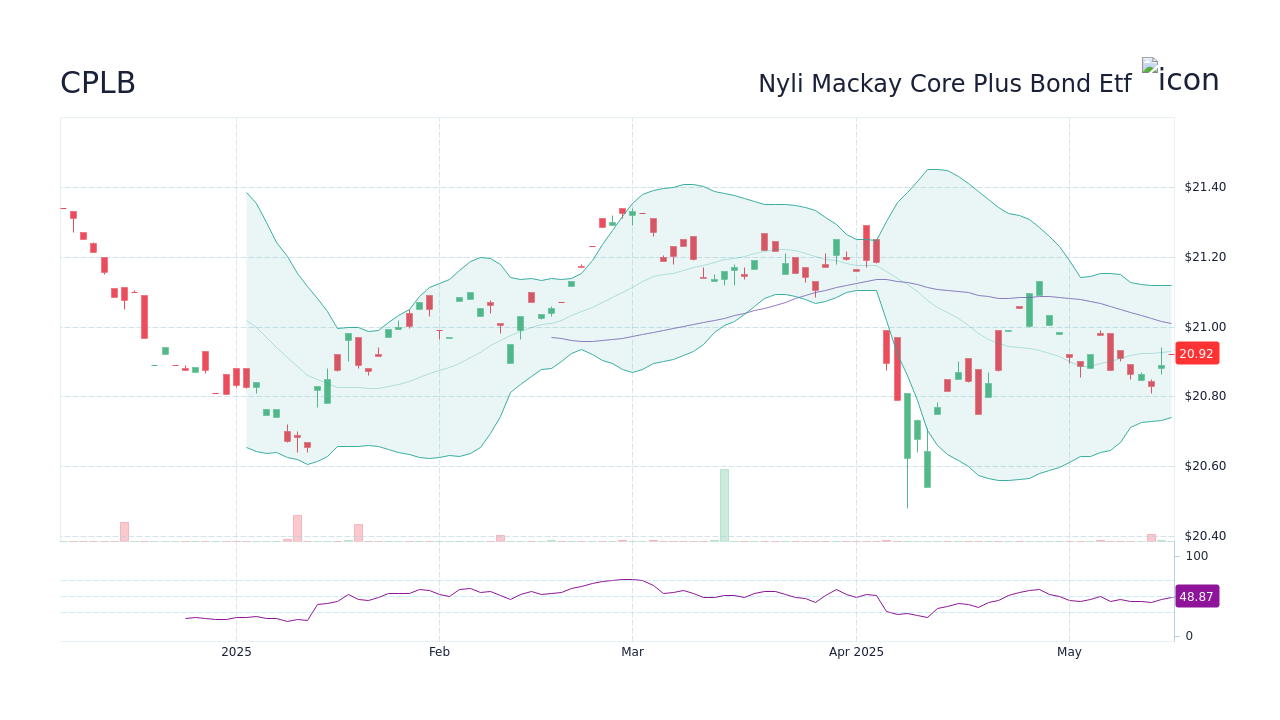 Nyli Mackay Core Plus Bond Etf【CPLB】：株価・チャート - StockScan