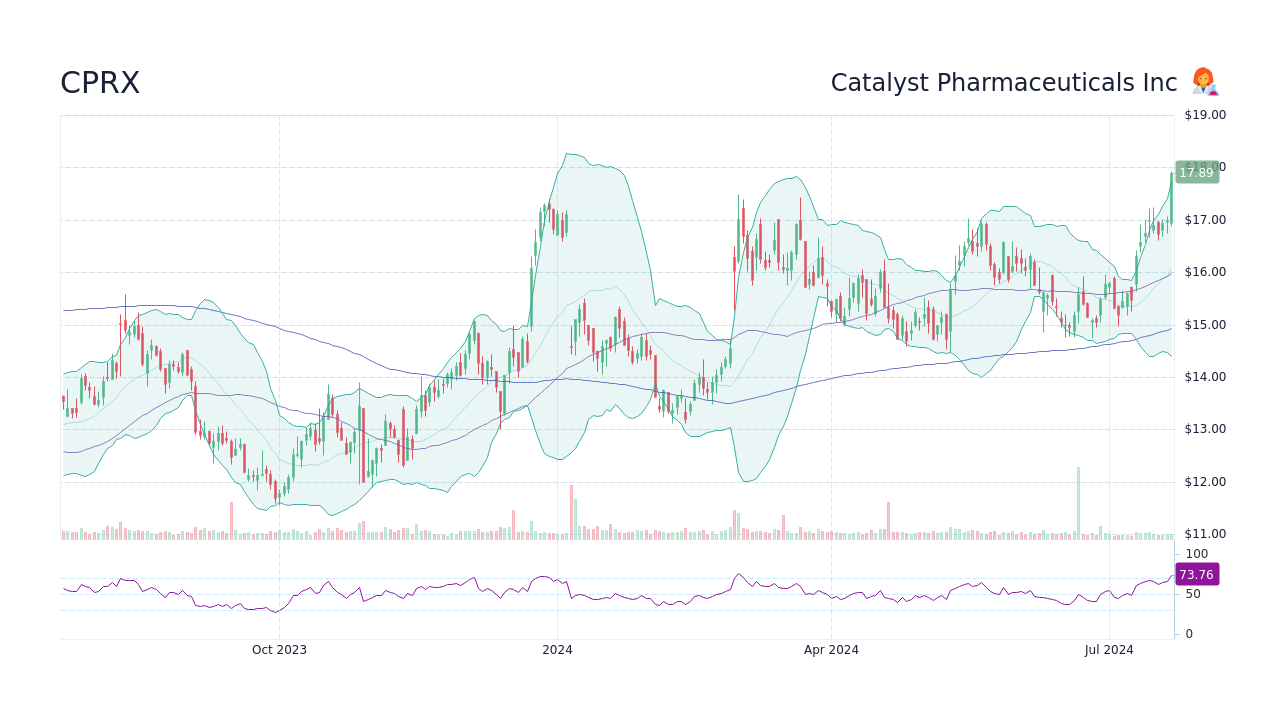 CPRX Stock Price Catalyst Pharmaceuticals Inc Stock Candlestick Chart