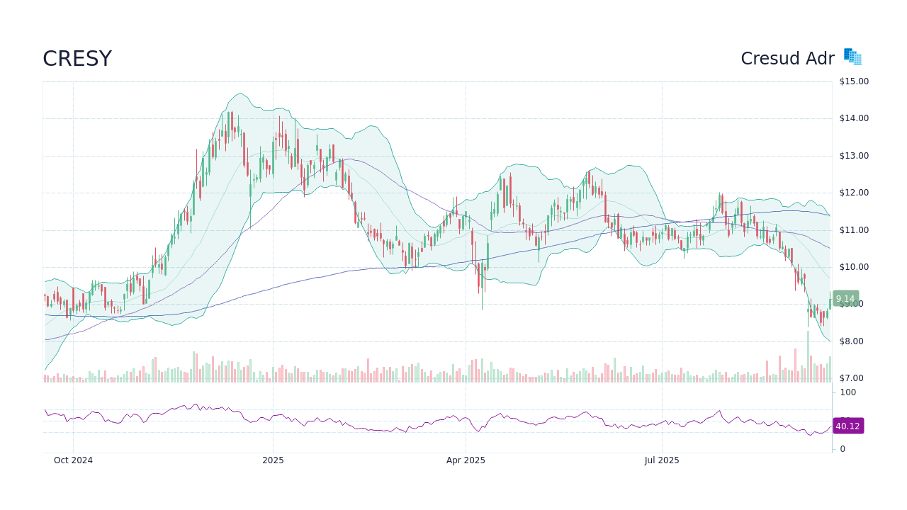 CRESY Stock Price - Cresud Adr Stock Candlestick Chart - StockScan
