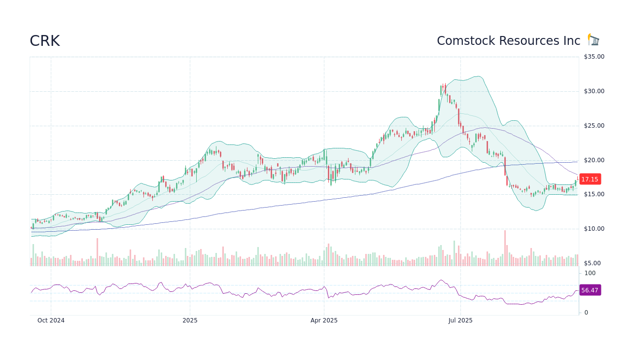 CRK Comstock Resources Inc Stock Price Forecast 2024, 2025, 2030 to