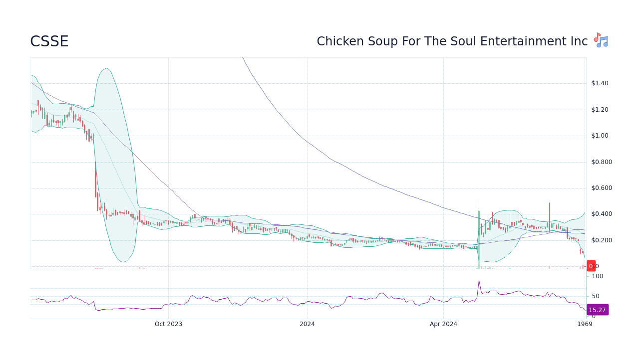CSSE Chicken Soup For The Soul Entertainment Inc Stock Price Forecast