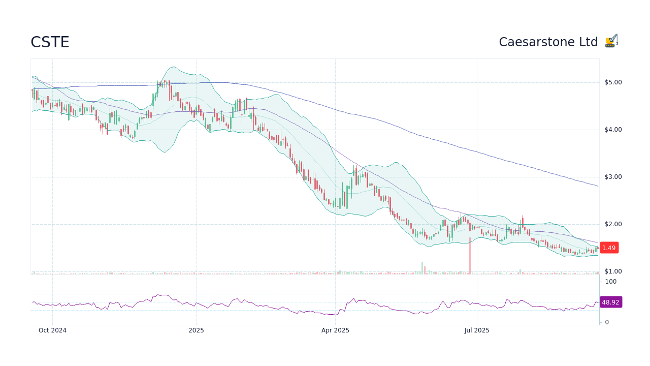 CSTE - Caesarstone Ltd Stock Price Forecast 2026, 2027, 2030 to 2050 ...