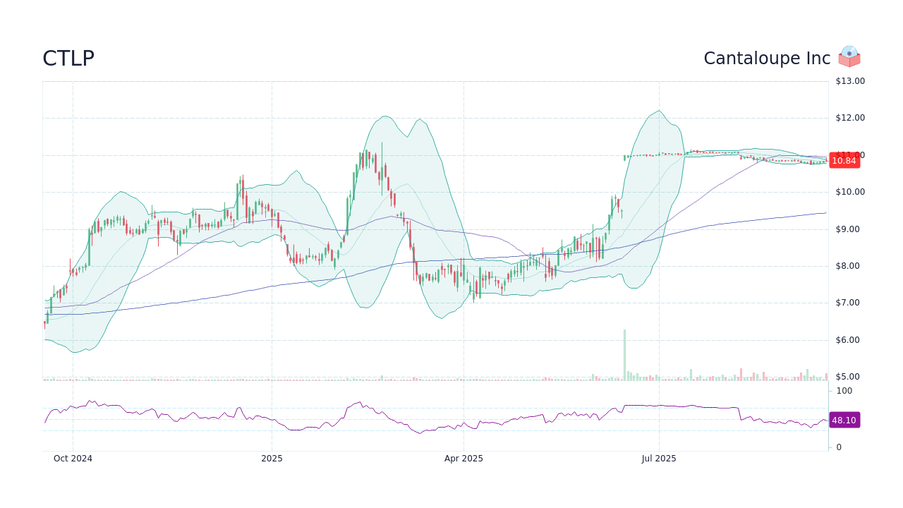 CTLP Stock Price - Cantaloupe Inc Stock Candlestick Chart - StockScan
