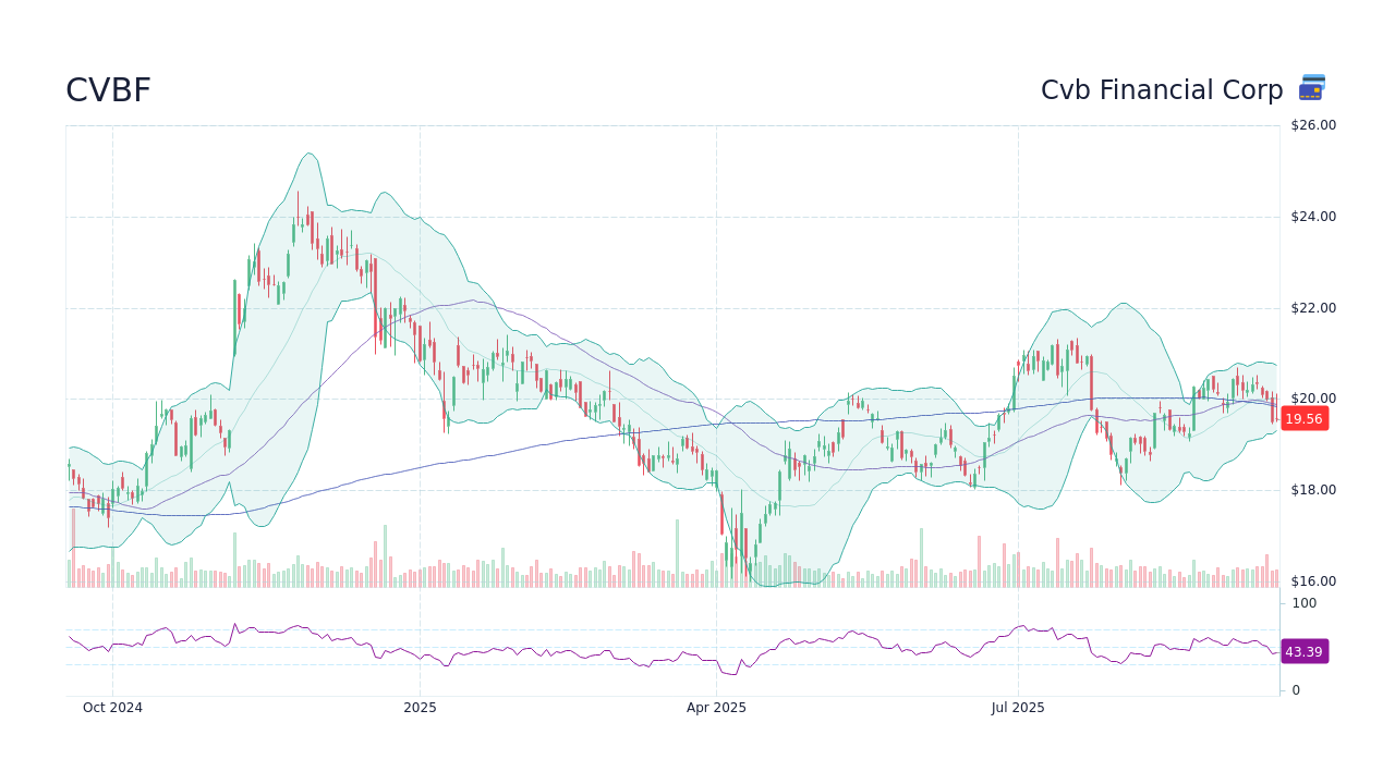 CVBF Stock Price - Cvb Financial Corp Stock Candlestick Chart - StockScan