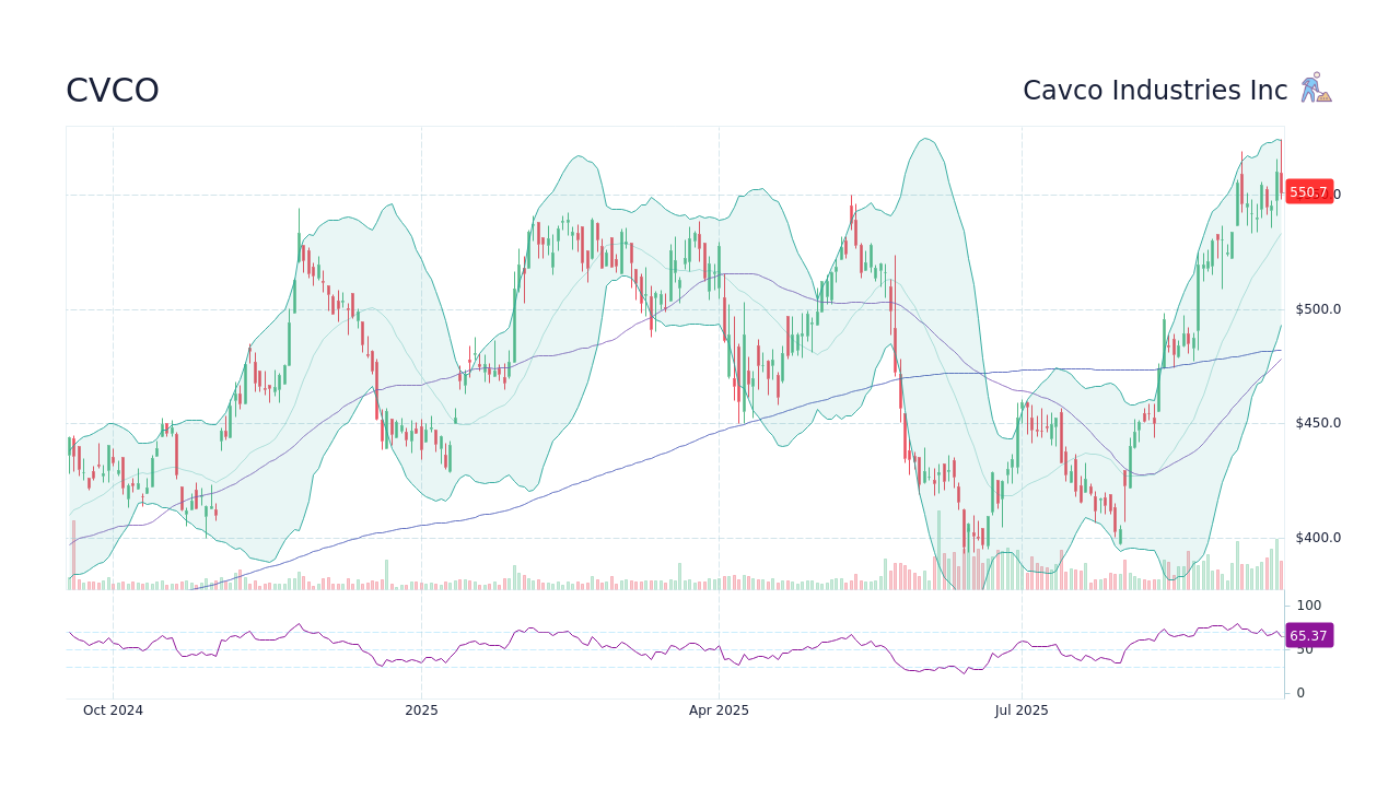 Cavco Industries Inc【CVCO】：株価・チャート - StockScan