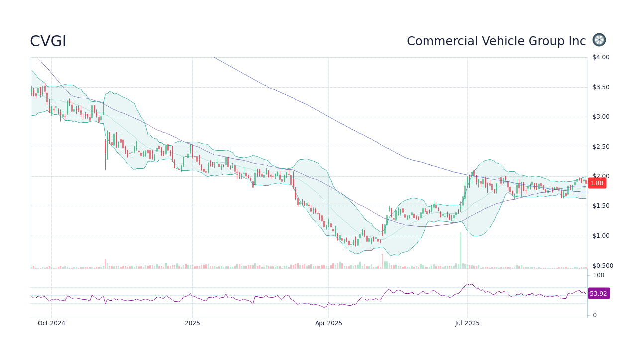 CVGI Stock Price - Commercial Vehicle Group Inc Stock Candlestick Chart ...