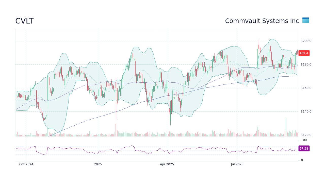CVLT Stock Price - Commvault Systems Inc Stock Candlestick Chart ...