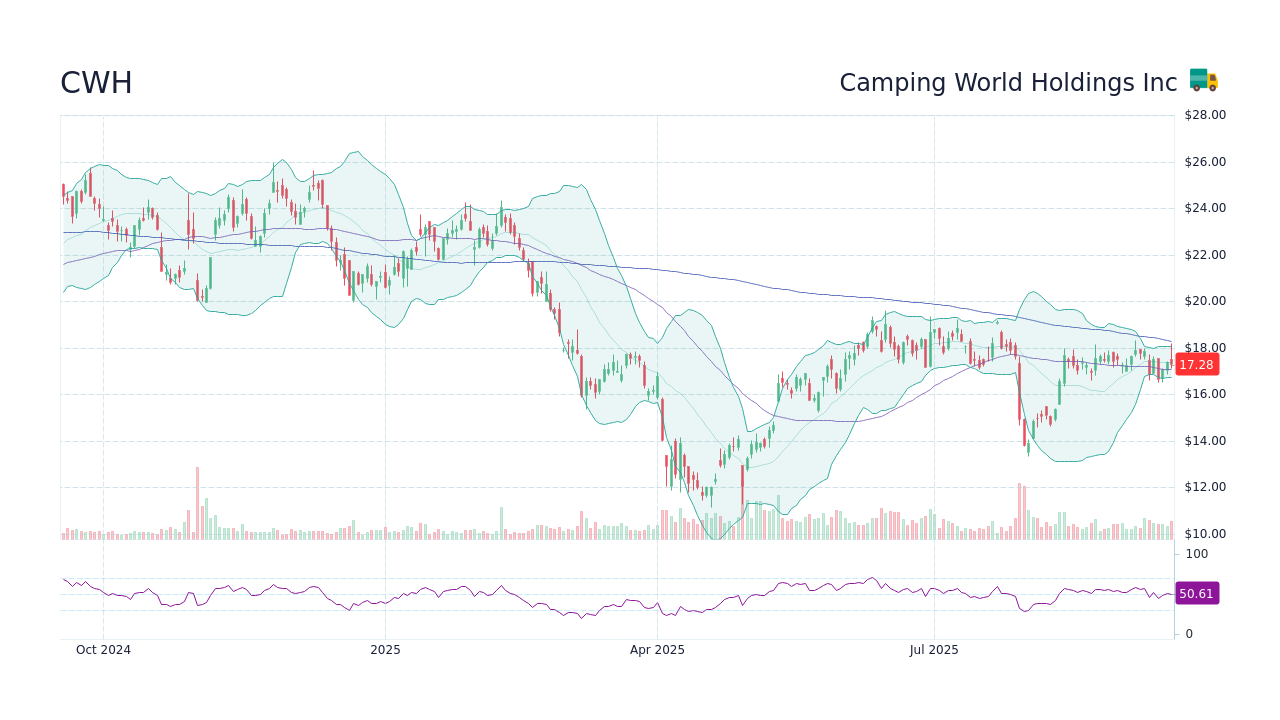 CWH - Camping World Holdings Inc Stock Price Forecast 2026, 2027, 2030 ...