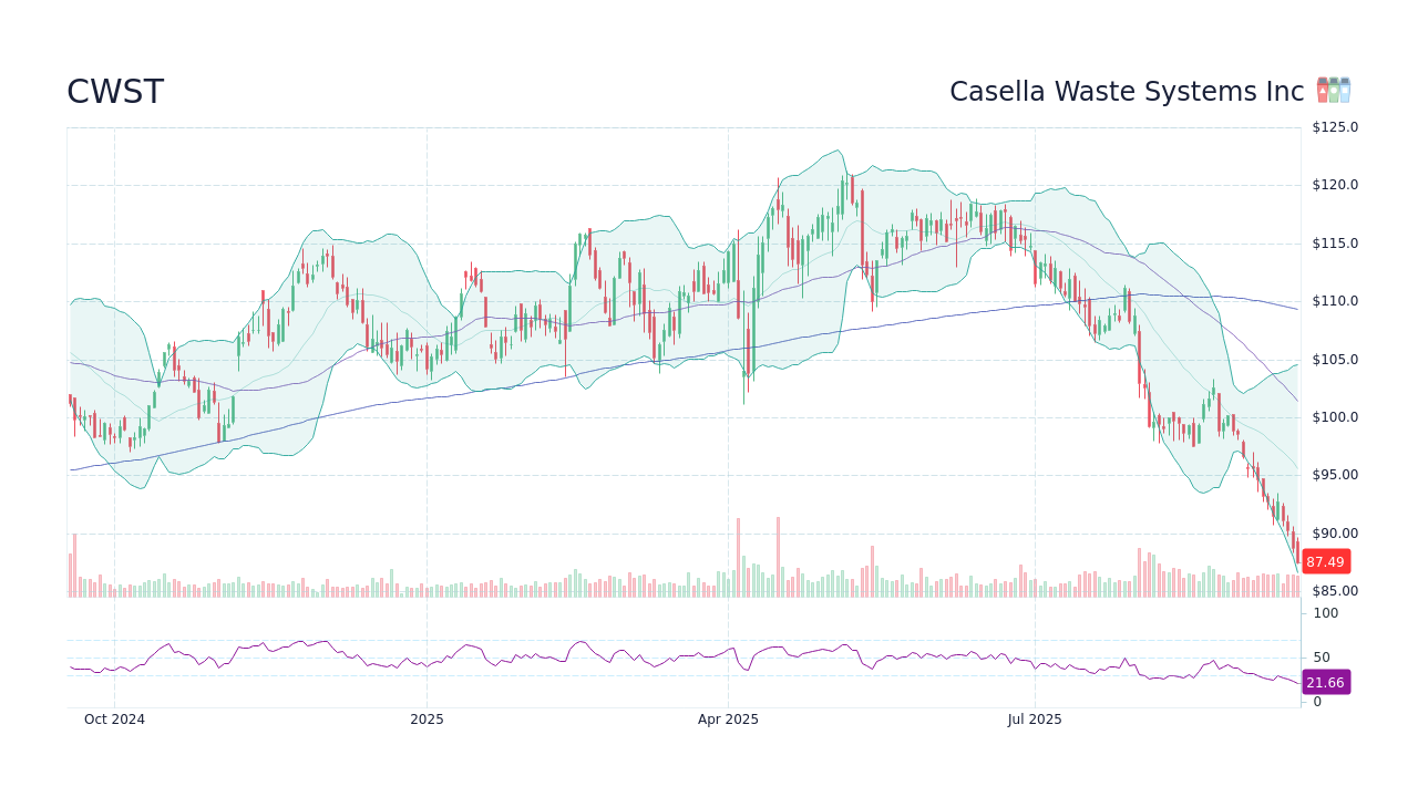 CWST Stock Price - Casella Waste Systems Inc Stock Candlestick Chart ...