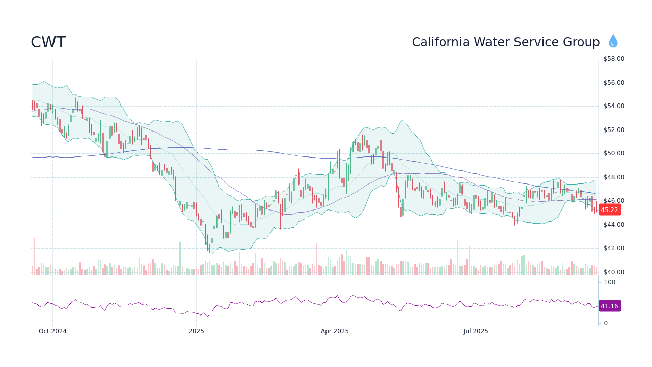 CWT Stock Price - California Water Service Group Stock Candlestick ...