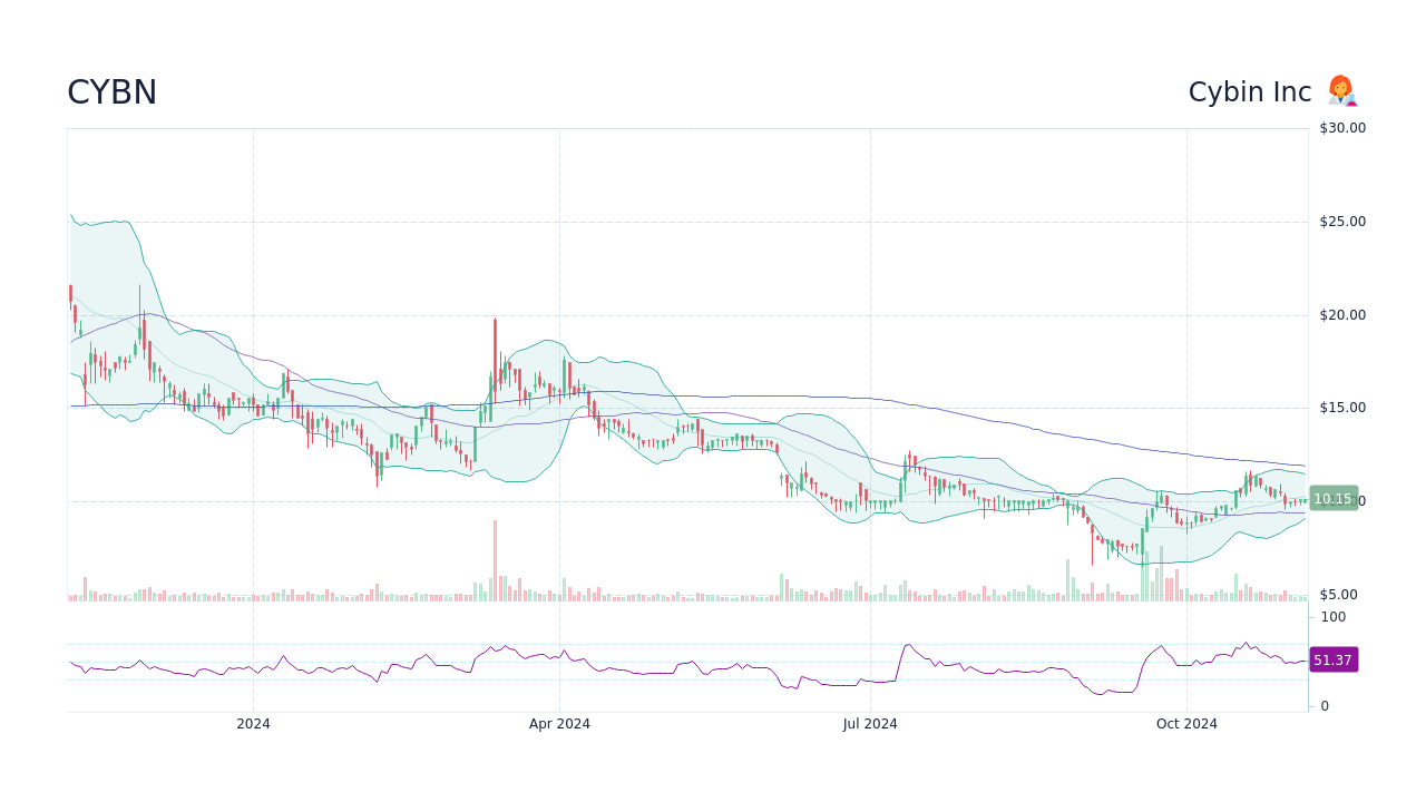 CYBN Cybin Inc Stock Price Forecast 2024, 2025, 2030 to 2050 StockScan