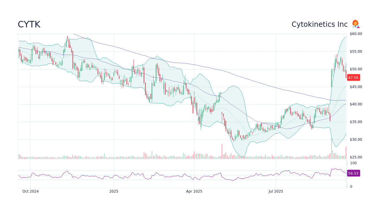 CYTK Stock Price - Cytokinetics Inc Stock Candlestick Chart - StockScan