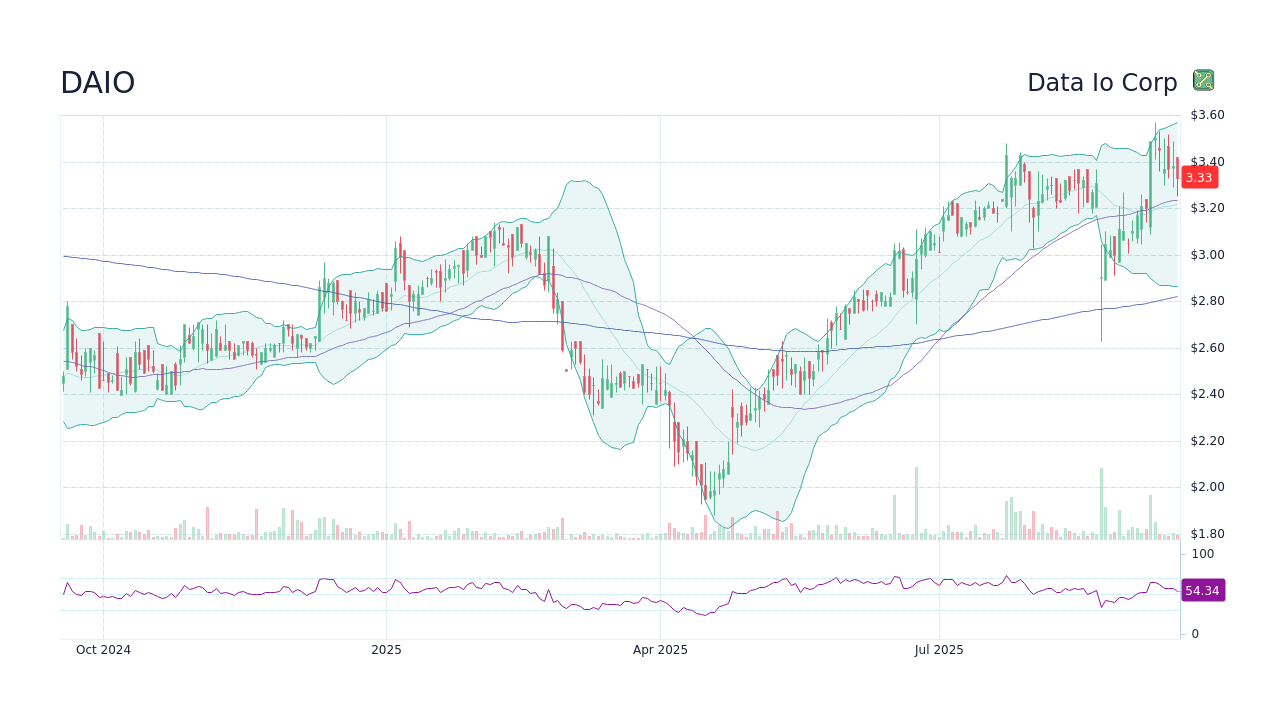 DAIO Stock Price - Data Io Corp Stock Candlestick Chart - StockScan