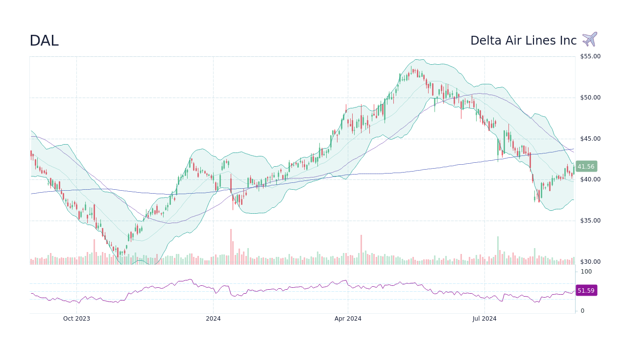 Dal Stock Price Forecast 2024 Faye Adriana