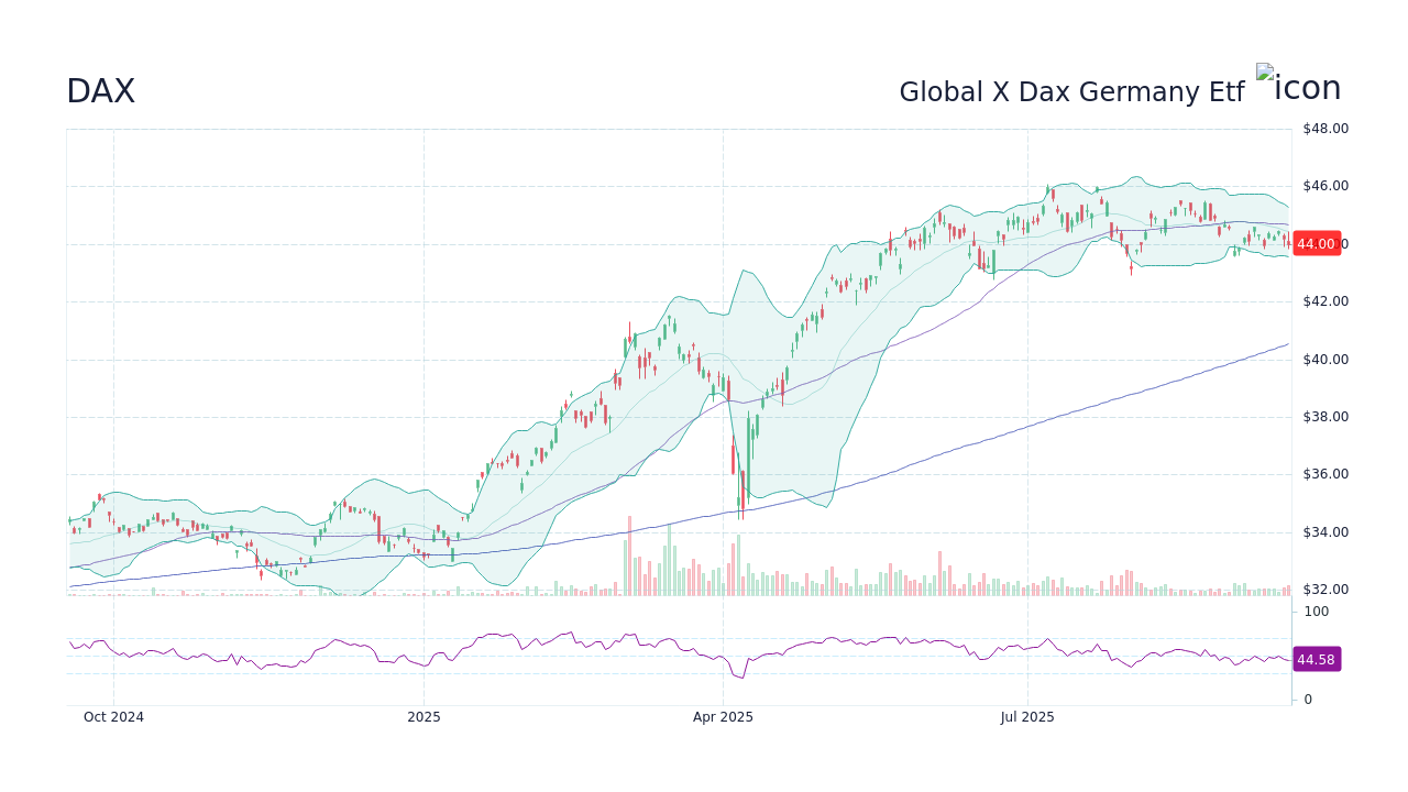 DAX – Global X Dax Germany Etf 주가 및 차트 - StockScan