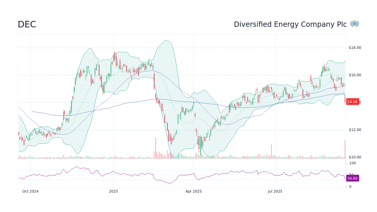 DEC Stock Price - Diversified Energy Co Stock Candlestick Chart - StockScan