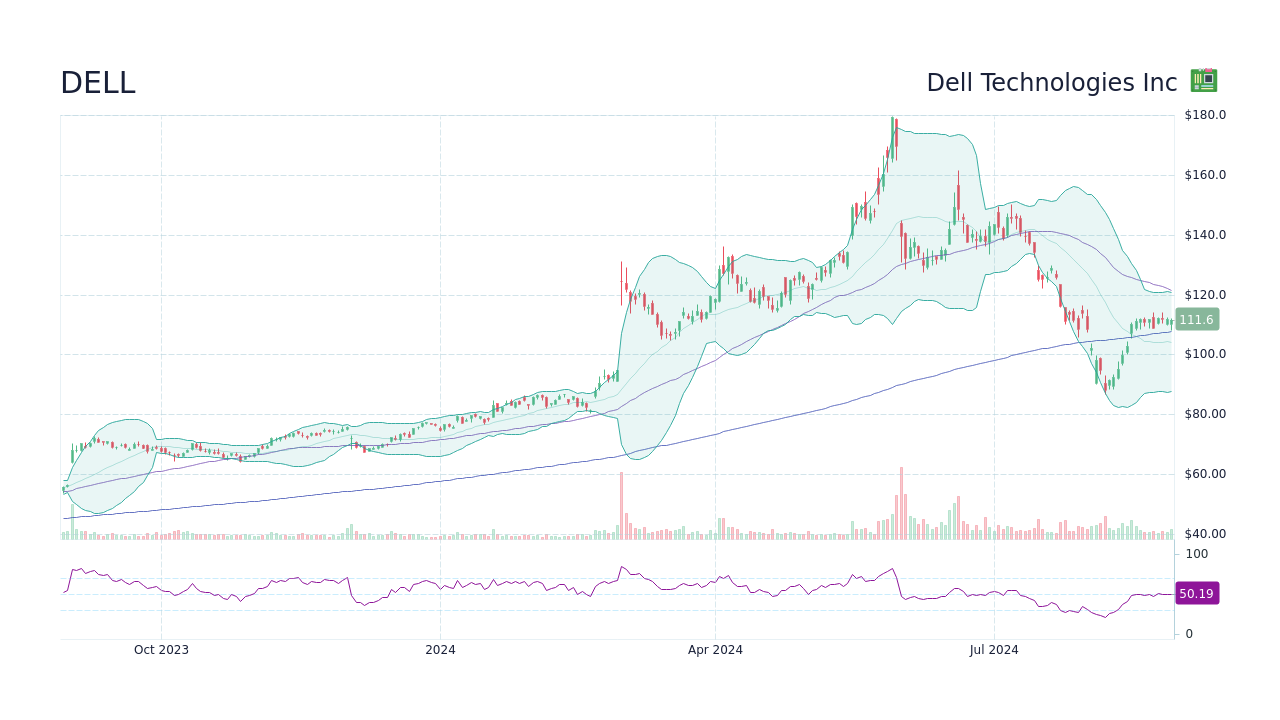 DELL Stock Price Dell Technologies Inc Stock Candlestick Chart