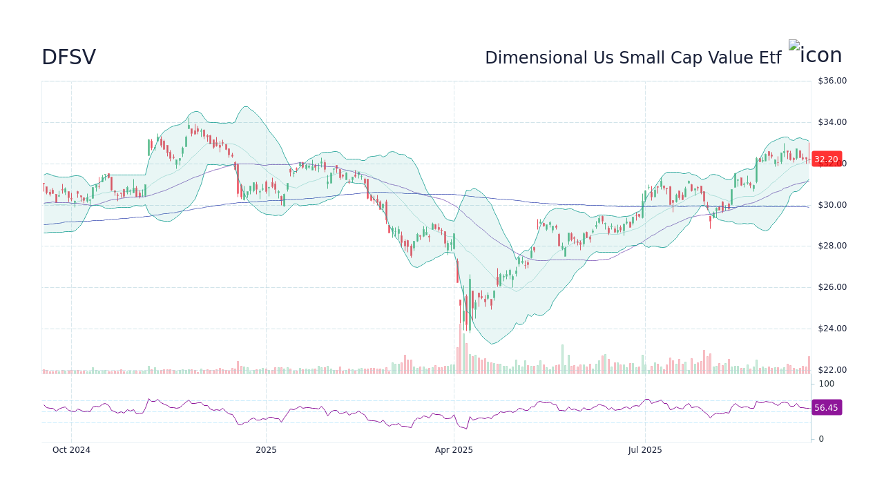 DFSV Stock Price - Dimensional Us Small Cap Value Etf Stock Candlestick ...
