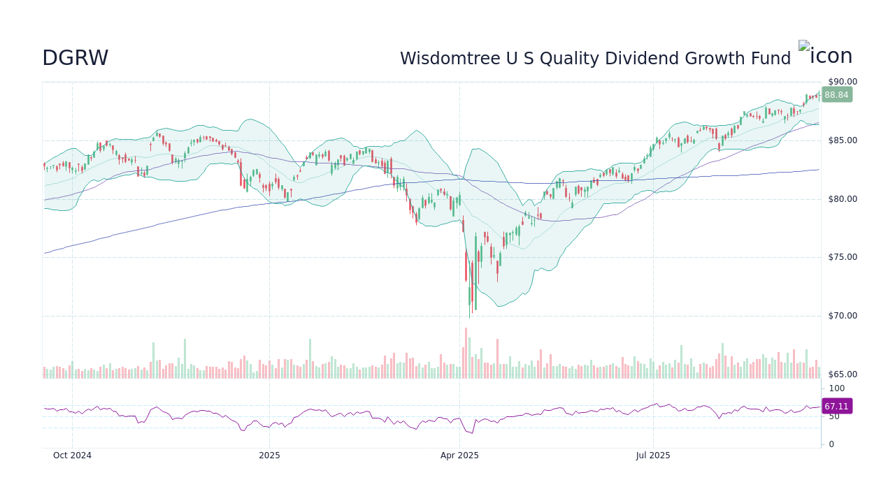DGRW – Wisdomtree U S Quality Dividend Growth Fund 주가 및 차트 - StockScan