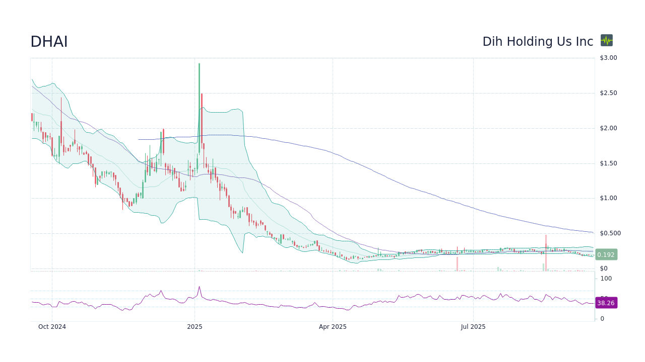 DHAI Stock Price - Dih Holding Us Inc Stock Candlestick Chart - StockScan