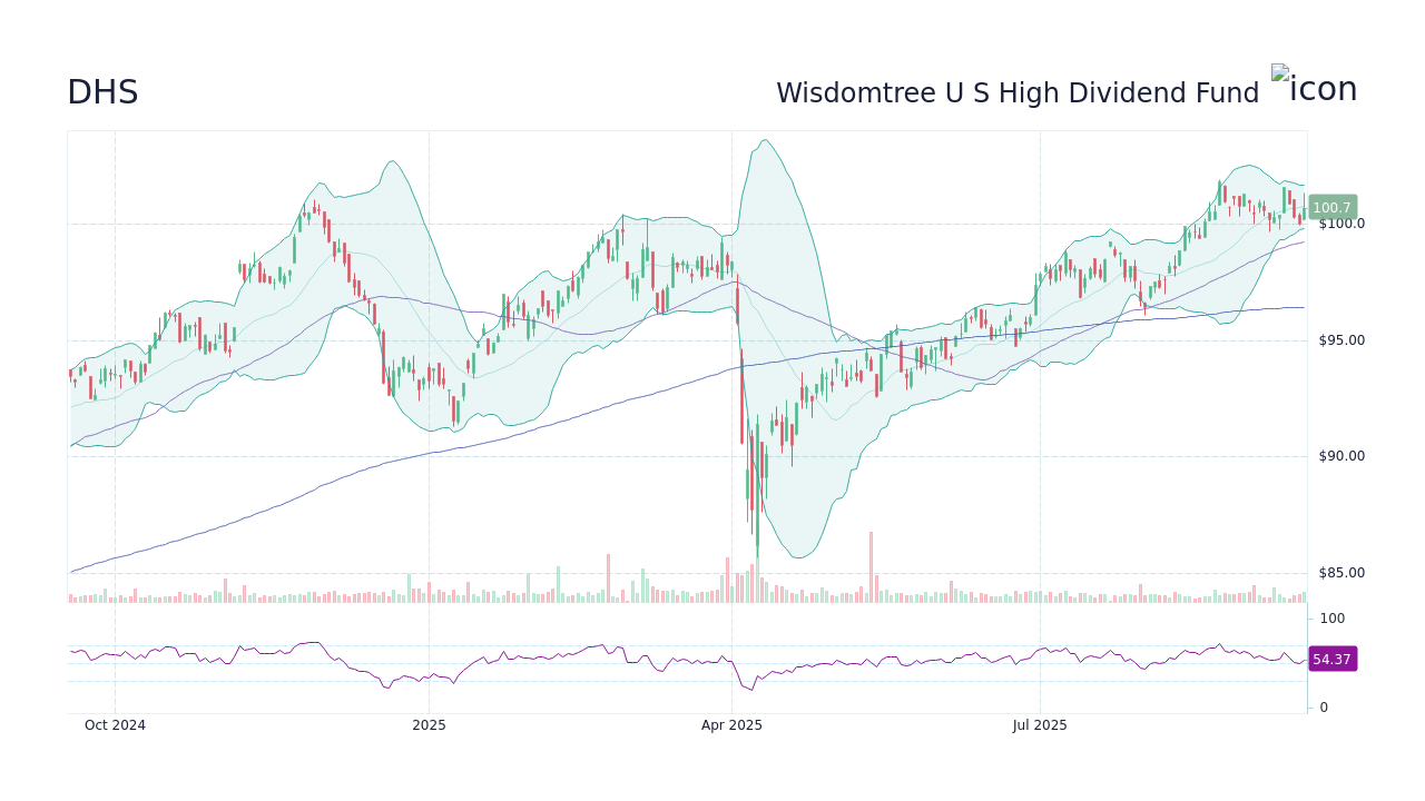 Wisdomtree U S High Dividend Fund Stock (DHS) Dividend History: Date ...