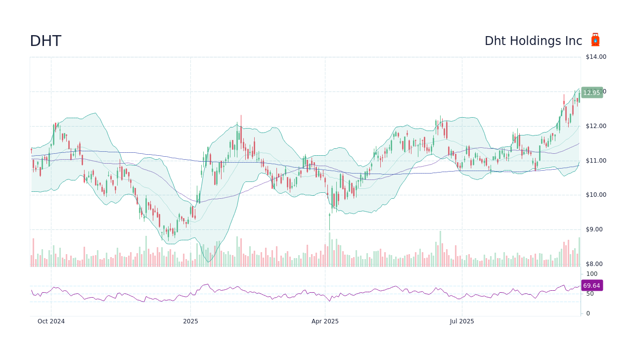 Dht Holdings Inc【DHT】：株価・チャート - StockScan