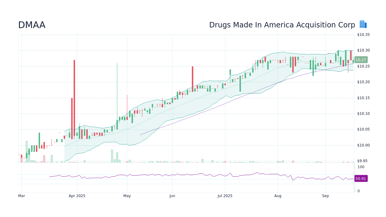 DMAA Stock Price - Drugs Made In America Acquisition Corp Stock ...