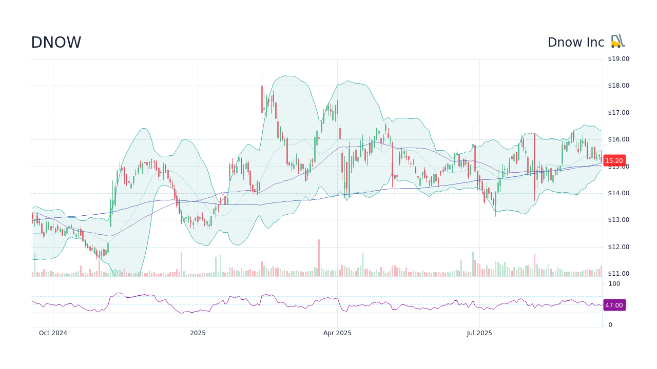 DNOW Stock Price - Dnow Inc Stock Candlestick Chart - StockScan